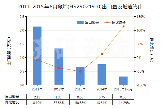 2011-2015年6月蒎烯(HS29021910)出口量及增速統(tǒng)計